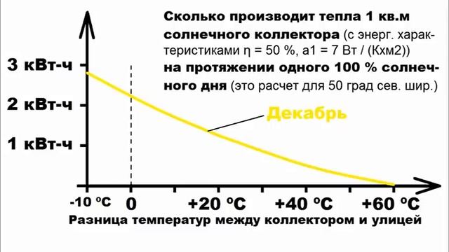 Солнеч. коллекторы и ТН на 100% отапливают дом без котла газового (14-й тип солнечного отопления) смотреть онлайн