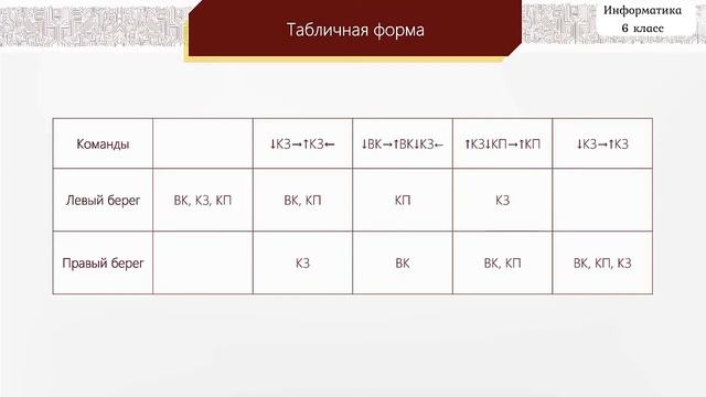 § 5. Формы записи алгоритмов. 6 класс смотреть онлайн