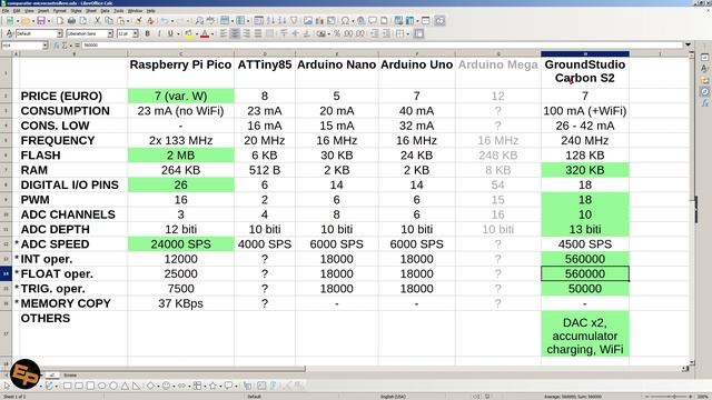 Comparison between various microcontroller boards смотреть онлайн