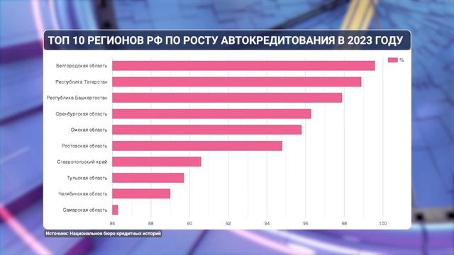 Белгородская область – лидер по росту автокредитования в стране смотреть онлайн