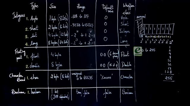Data Types in Java || Range of values for a variable || Signed and Unsigned Ranges смотреть онлайн