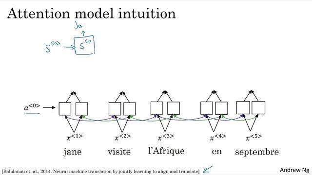 C5W3L07 Attention Model Intuition смотреть онлайн