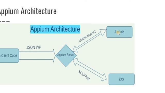 Appium Tutorial 2: How does Appium work? | Appium design architecture смотреть онлайн