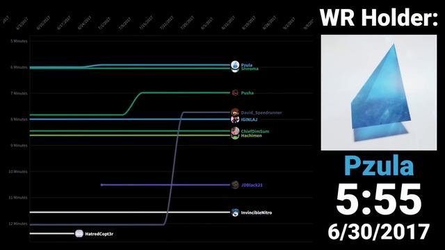 How Speedrunners Conquered The World's Hardest Game смотреть онлайн