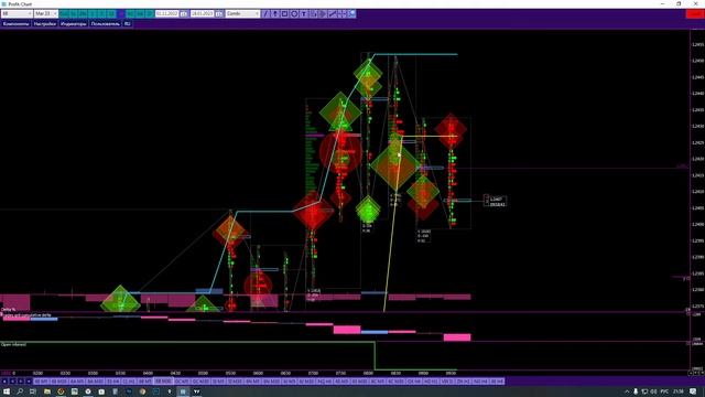 Настройка платформы Profit-Chart для поиска входа в рынок по ТС "VOTrade" смотреть онлайн