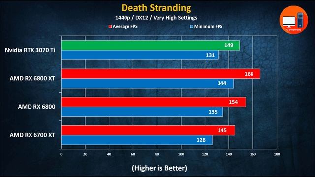 Nvidia RTX 3070 Ti vs AMD RX 6800 XT vs RX 6800 vs RX 6700 XT смотреть онлайн