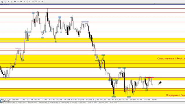 EUR/USD - Еженедельный Анализ Рынка #Форекс c 30.07 по 03.08.2018. Анализ Форекс. смотреть онлайн