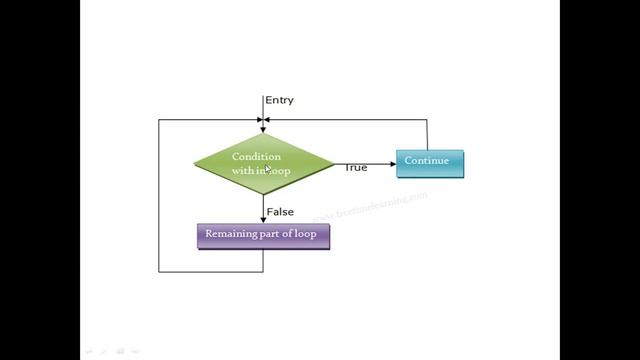 Unconditional statement in PHP смотреть онлайн
