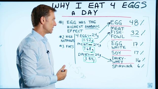 Why I Eat 4 to 5 Eggs a Day – Eggs and Cholesterol – Dr.Berg on Benefits of Eating Eggs смотреть онлайн