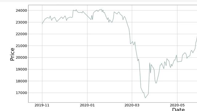 Matplotlib & Seaborn 入門講座 | 03.【実践】株価のデータを折れ線グラフで可視化してみよう смотреть онлайн