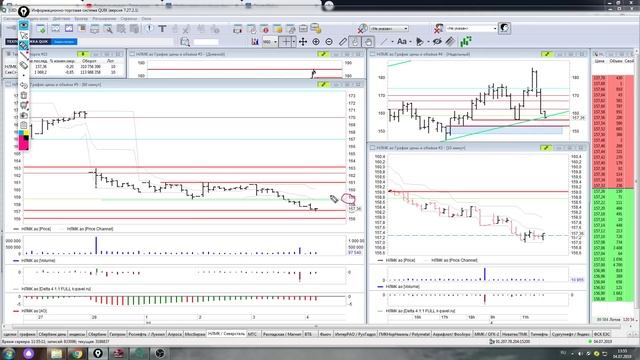 Краткий обзор во время торговой сессии по акциям Сбербанк, и по другим акциям за 04,072019 смотреть онлайн