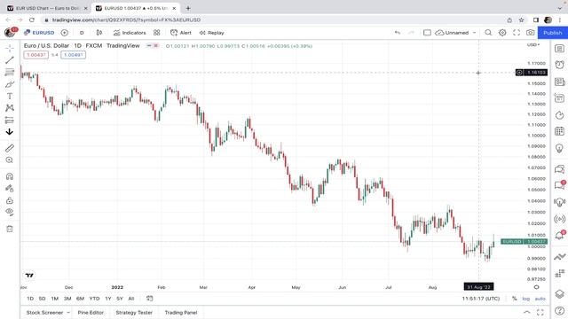 Price Action Indicators On TradingView... BEST TradingView Indicators For Price Action Trading