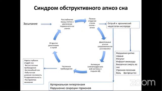 Нарушения сна у лиц с сахарным диабетом и ожирением смотреть онлайн