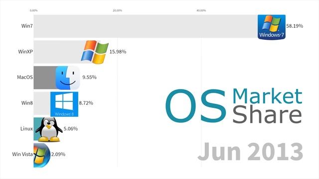 Most Popular Operating Systems (Desktop & Laptops) 2003 - 2019 смотреть онлайн