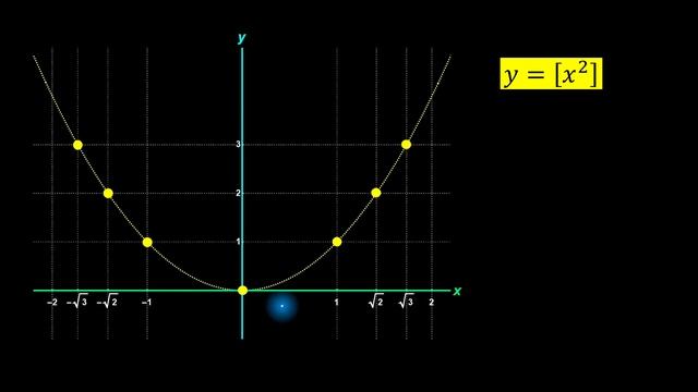 Graph of Greatest Integer Function sinx cosx x x^2 GIF смотреть онлайн