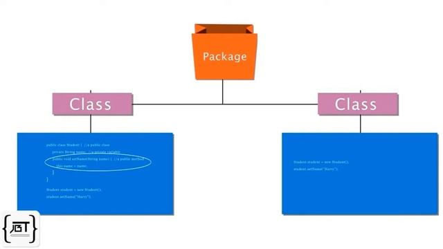 Java Access specifier Tutorial смотреть онлайн