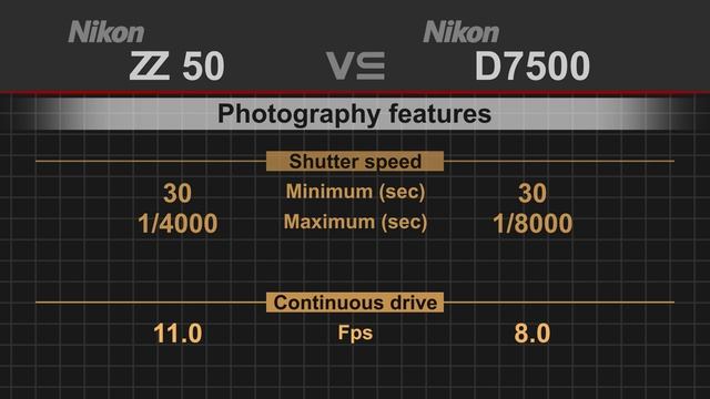 Nikon Z50 Vs Nikon D7500