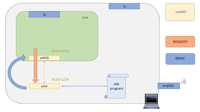 Demo | XDP - Case03: Echo Server смотреть онлайн