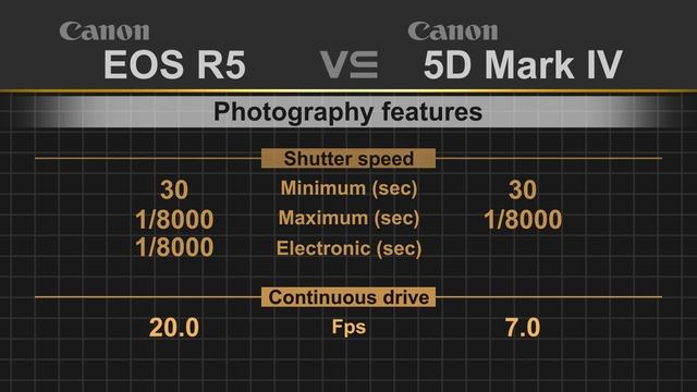 Canon EOS R5 Vs Canon EOS 5D Mark IV