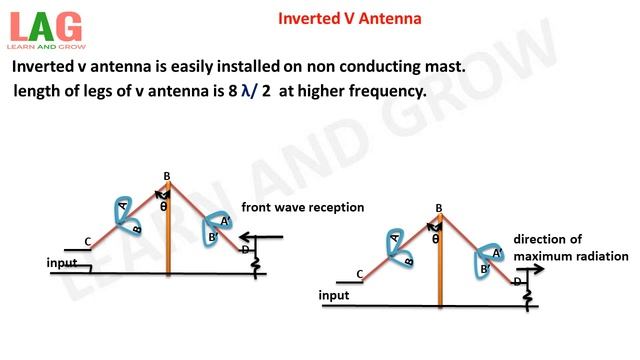 Inverted V Antenna (Hindi) | Antenna