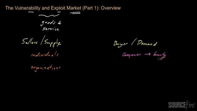 Vulnerability and Exploit Markets (Part 1): Overview смотреть онлайн