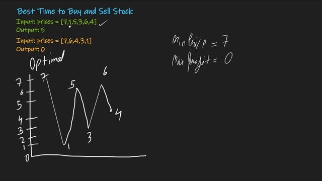 Best Time to BUY and SELL STOCK | Sliding Windows | Leetcode | Java | Brute-Optimal смотреть онлайн
