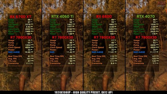 RX 6700 XT vs RTX 4060 Ti vs RX 6800 vs RTX 4070 Tested in 15 games смотреть онлайн