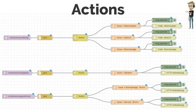 Car of Things with Node RED, IFTTT, ToDoIst and Twitter integration смотреть онлайн