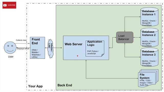 Web Application Architecture - Load Balancing and Caching смотреть онлайн