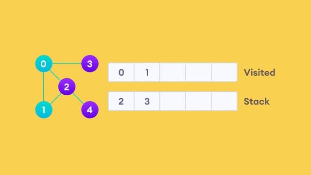 Depth First Search Algorithm and its implementation in Python смотреть онлайн