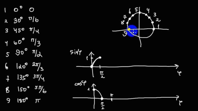 Колебания и волны | снова синусы и косинусы | 4 смотреть онлайн