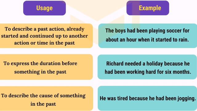 past perfect continuous tense structure and uses смотреть онлайн