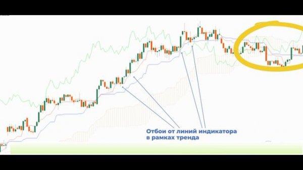 Облако Ишимоку - недооцененный индикатор