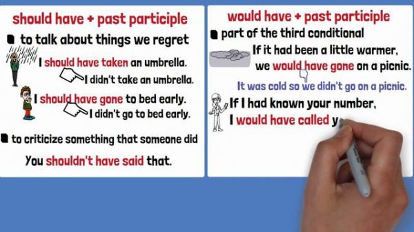 Past Modals: Should have/Would have/Could have