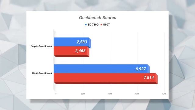 Snapdragon 720G VS 730G VS MediaTek Helio G90T | Full processor Comparison | Hindi|Gaming|Winner| смотреть онлайн