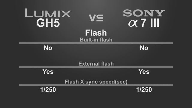 Panasonic Lumix GH5 vs Sony alpha a7 III смотреть онлайн