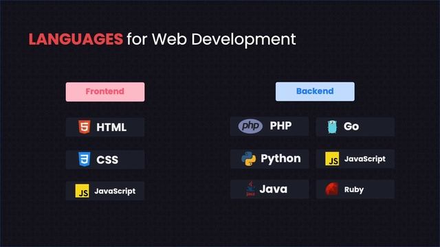 Getting started with webdevelopment - MERN Stack Web Development Roadmap - Sumit Saha смотреть онлайн