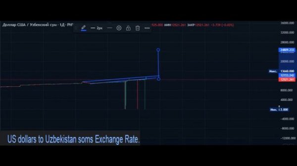 US dollars to Uzbekistan som Exchange Rate / Курс 1 доллар США USD в узбекских сумах UZS сегодня