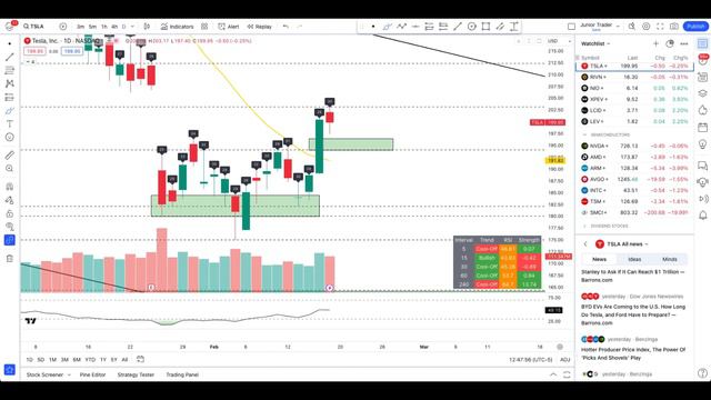 Someone is BUYING THE DIP heavy in Tesla Stock... @juniortrader смотреть онлайн