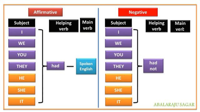 Past perfect tense Learn English Easy смотреть онлайн