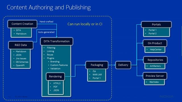 "DITA and Markdown and Docker, oh my…" presented by John Kirkilis at DITA-OT Day 2022 смотреть онлайн