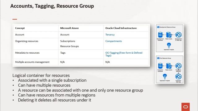 Azure Fundamentals - Let's explore some basics to get started with Oracle Database@Azure смотреть онлайн