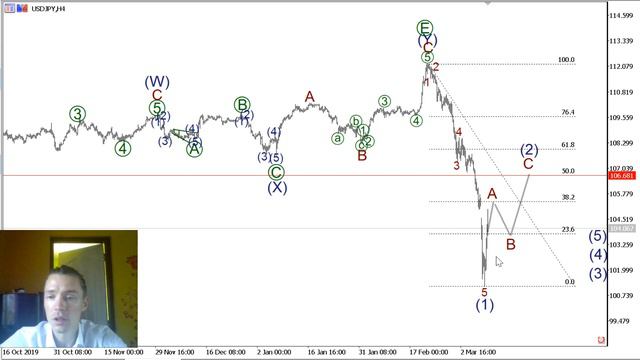 Волновой анализ основных валютных пар на 10 марта смотреть онлайн