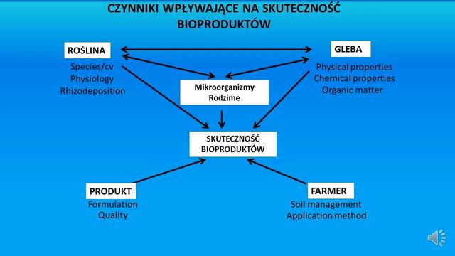 Środki mikrobiologiczne, szanse i wyzwania dla zrównoważonych upraw - Malusa Eligio смотреть онлайн