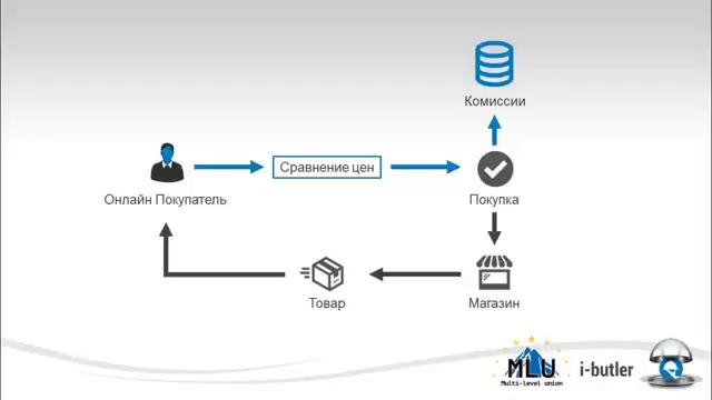 Знакомство с бизнесом I-Butler смотреть онлайн