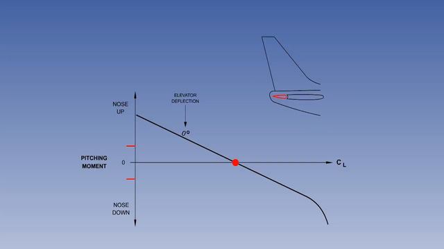 37  ATPL Training   Principles Of Flight #37 Stability   Longitudinal Stability Part 3