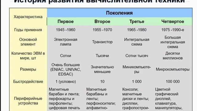 ТСИ Тема 3 Развитие ЭВМ Архитектура ЭВМ Логические основы ЭВМ смотреть онлайн