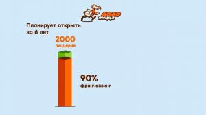 Франшиза «Додо Пицца»