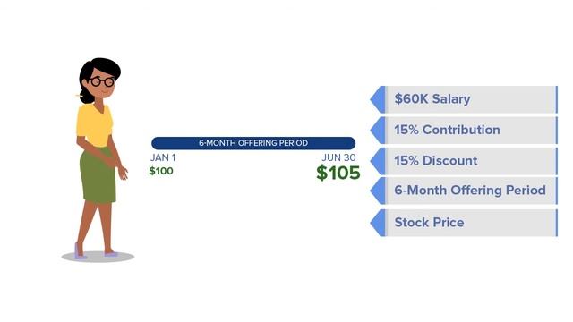 An Overview of Employee Stock Purchase Plans - ESPPs смотреть онлайн