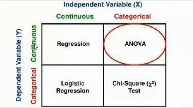 Regression, ANOVA, Logistic Regression & Chi-square. смотреть онлайн